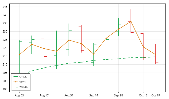 NVDA weekly OHLC and VWAP lookback