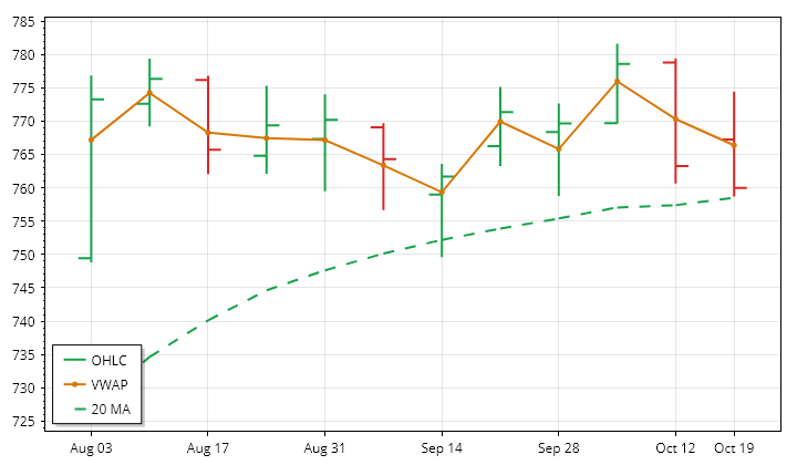 SPY weekly OHLC and VWAP lookback