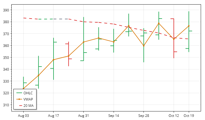 TSLA weekly OHLC and VWAP lookback