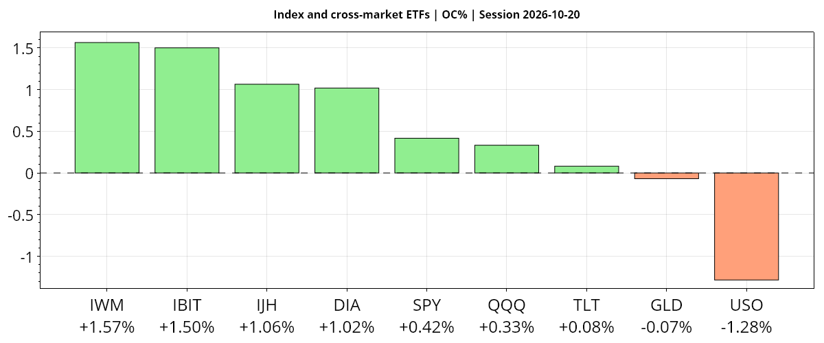 Daily index and cross-market ETFs open-to-close chart for 2026-10-20