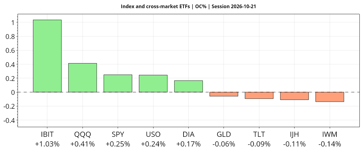 Daily index and cross-market ETFs open-to-close chart for 2026-10-21