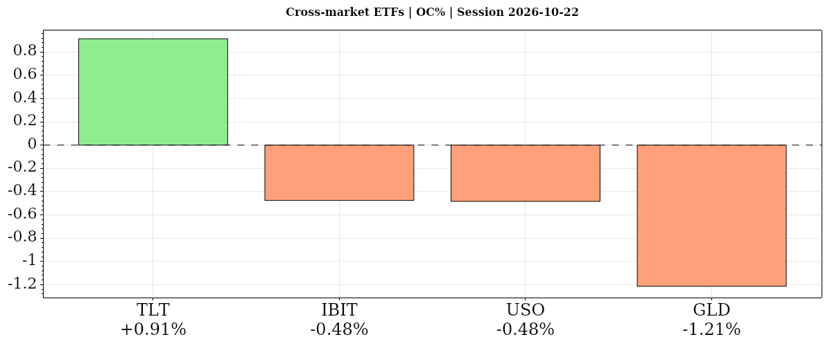 Cross-market ETFs Daily open-to-close percentage changes