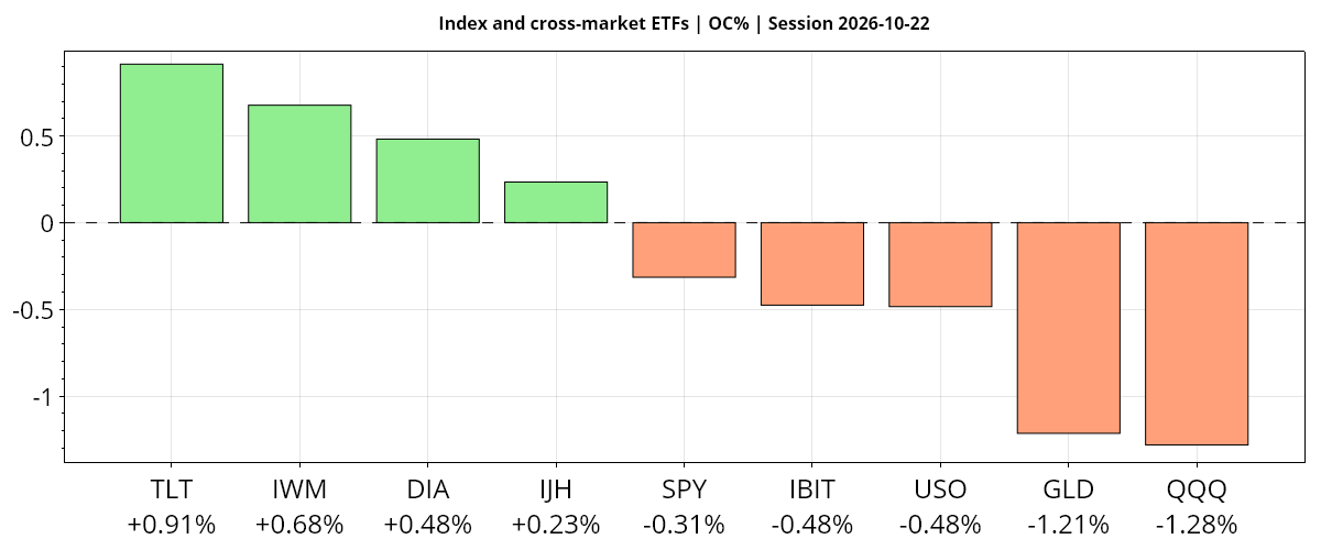 Daily index and cross-market ETFs open-to-close chart for 2026-10-22