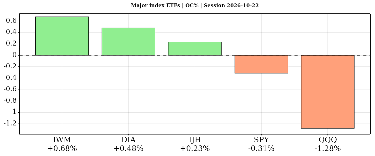 Major index ETFs Daily open-to-close percentage changes