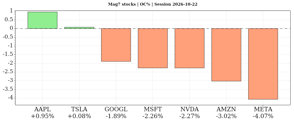 Mag7 stocks Daily open-to-close percentage changes