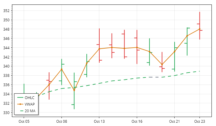 AAPL daily OHLC and VWAP lookback