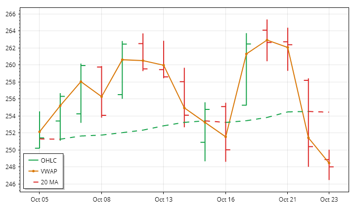 AMZN daily OHLC and VWAP lookback