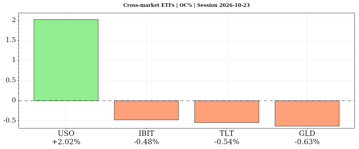 Cross-market ETFs Daily open-to-close percentage changes