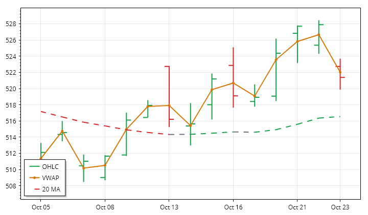 DIA daily OHLC and VWAP lookback