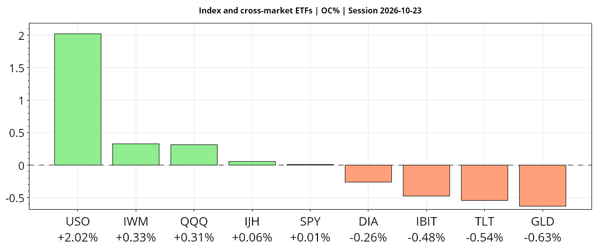 Daily index and cross-market ETFs open-to-close chart for 2026-10-23