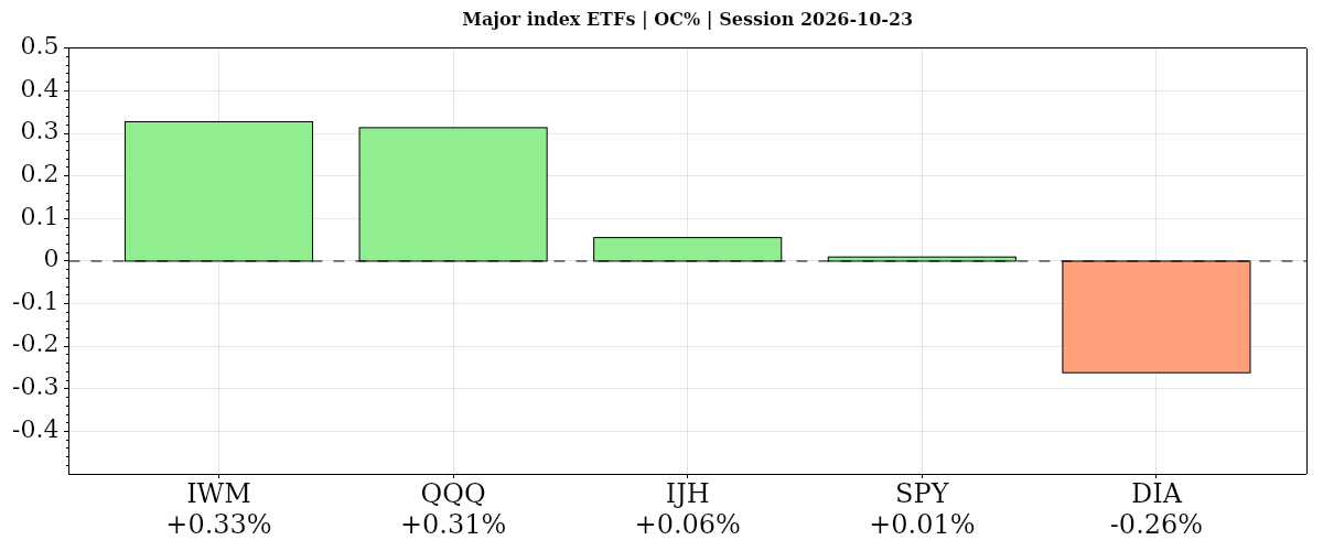 Major index ETFs Daily open-to-close percentage changes