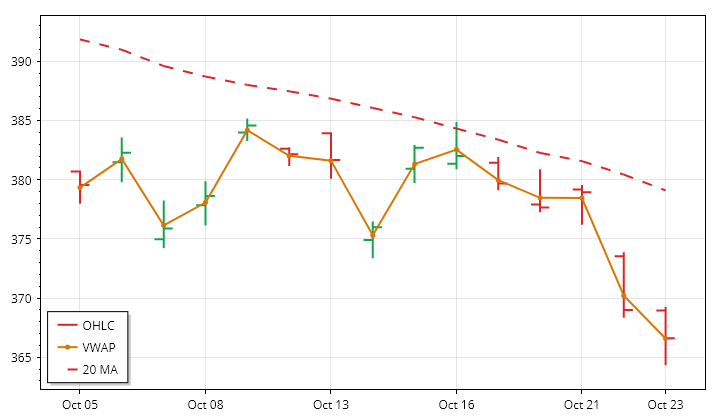 GLD daily OHLC and VWAP lookback