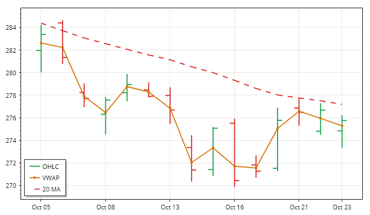 IWM daily OHLC and VWAP lookback