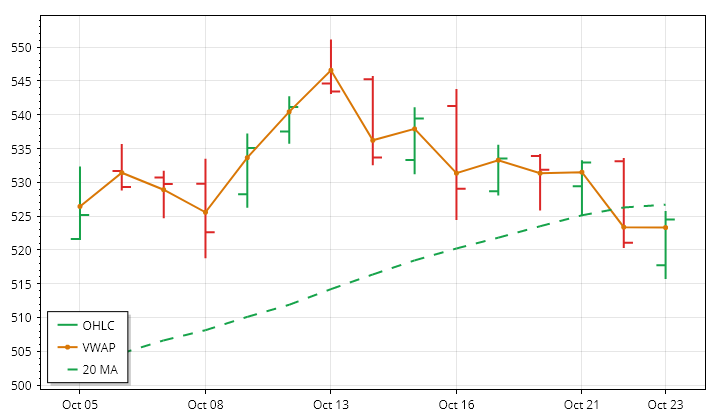 MSFT daily OHLC and VWAP lookback