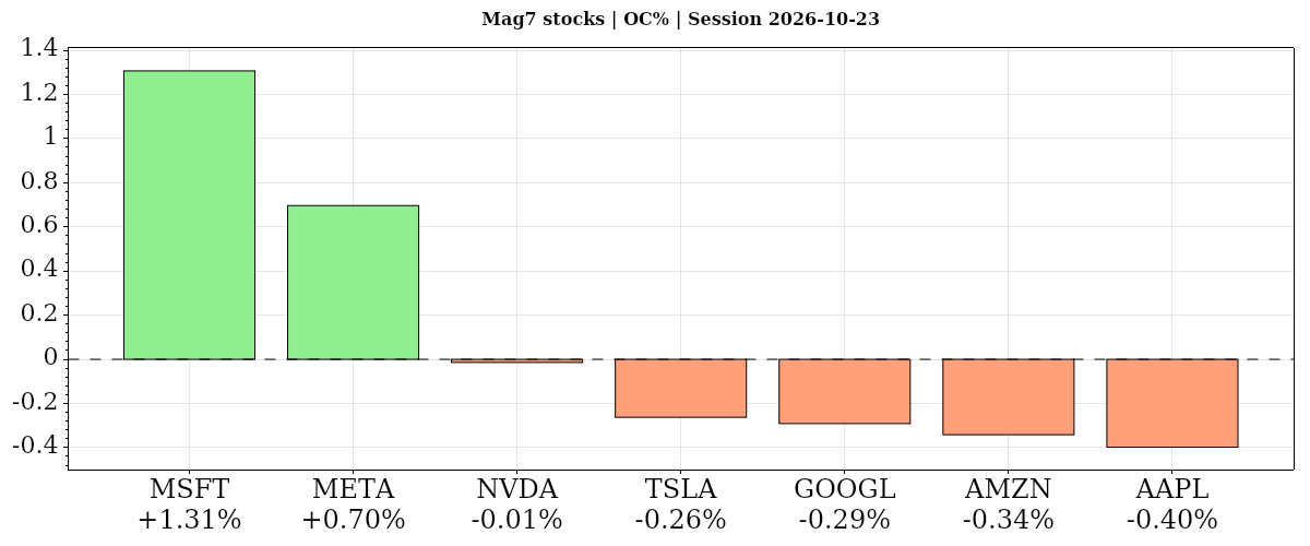 Mag7 stocks Daily open-to-close percentage changes