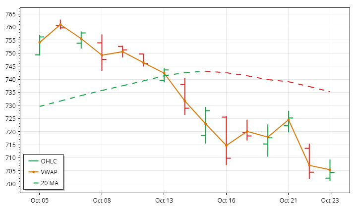 QQQ daily OHLC and VWAP lookback