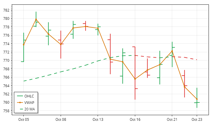 SPY daily OHLC and VWAP lookback