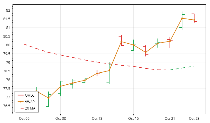 TLT daily OHLC and VWAP lookback