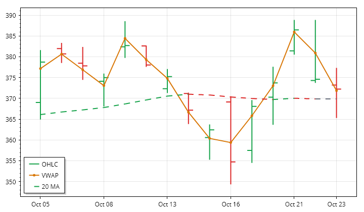 TSLA daily OHLC and VWAP lookback