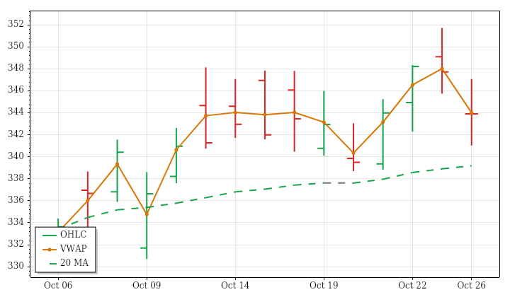 AAPL daily OHLC and VWAP lookback