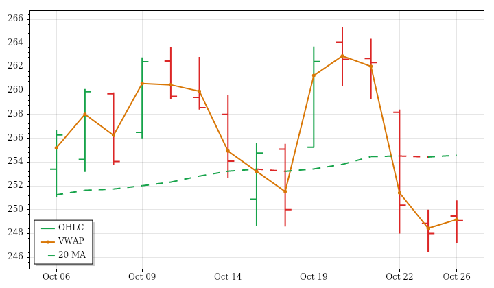 AMZN daily OHLC and VWAP lookback