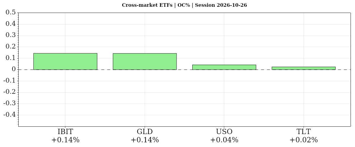 Cross-market ETFs Daily open-to-close percentage changes