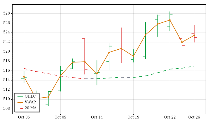 DIA daily OHLC and VWAP lookback