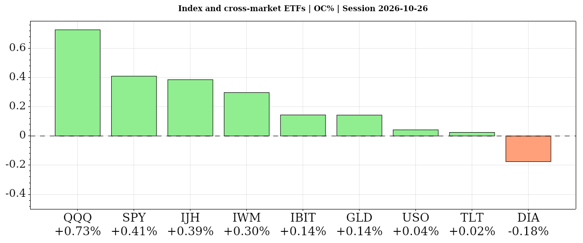 Daily ETF performance for 2026-10-26: open-to-close percentage changes across major stock indexes, oil, gold, Treasury bonds and bitcoin.