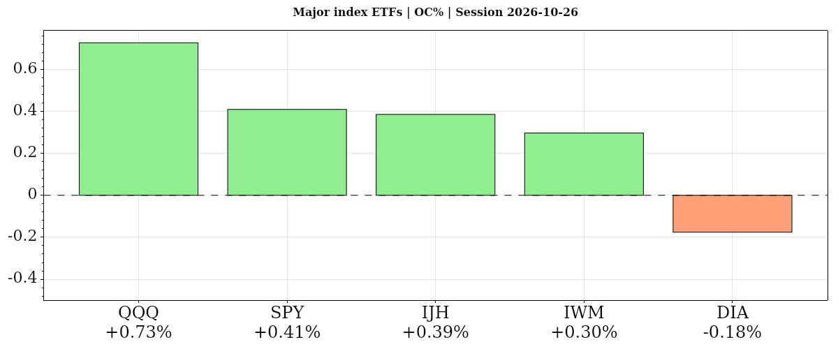 Major index ETFs Daily open-to-close percentage changes