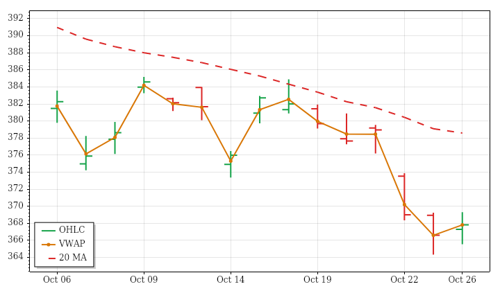 GLD daily OHLC and VWAP lookback