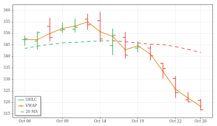 GOOGL daily OHLC and VWAP lookback