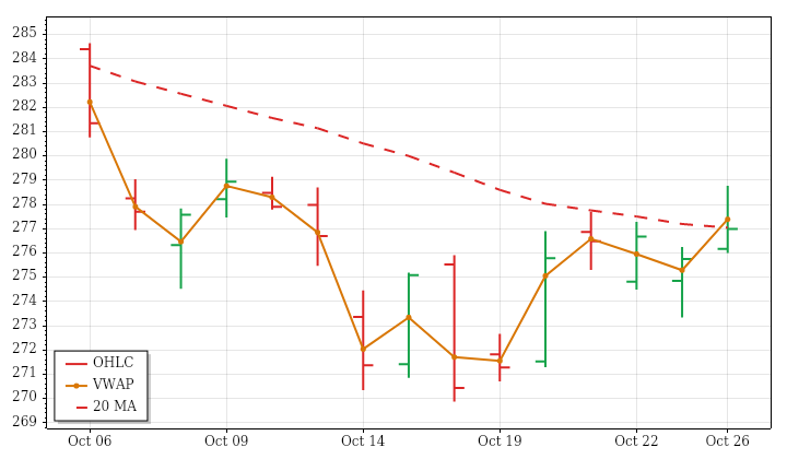 IWM daily OHLC and VWAP lookback