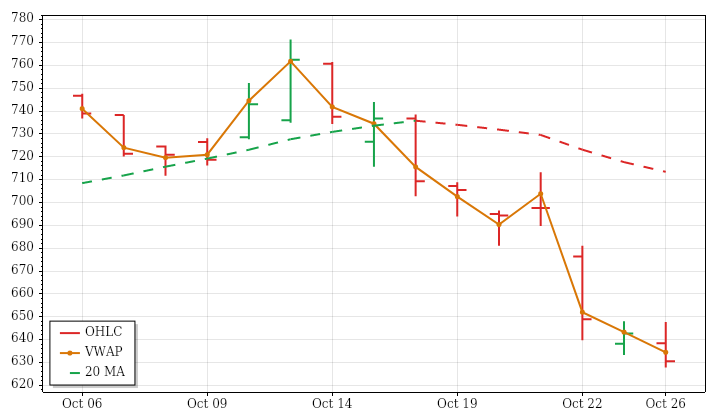 META daily OHLC and VWAP lookback