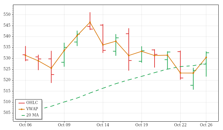 MSFT daily OHLC and VWAP lookback