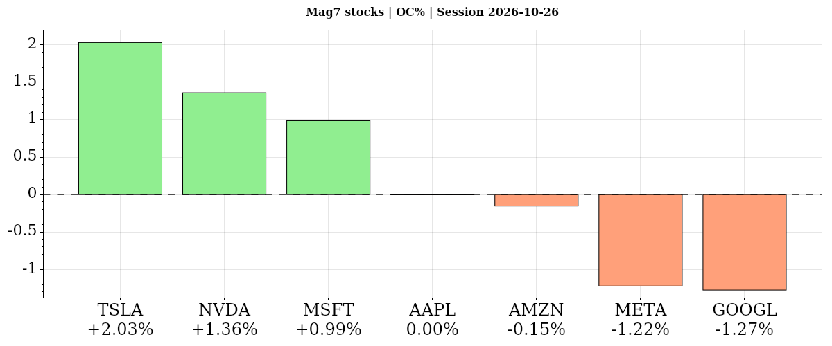 Mag7 stocks Daily open-to-close percentage changes
