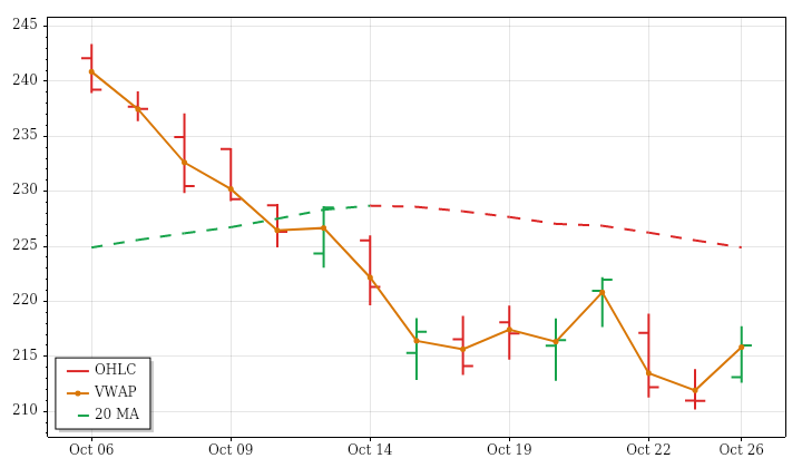 NVDA daily OHLC and VWAP lookback