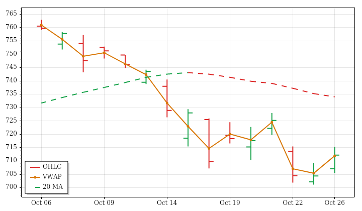 QQQ daily OHLC and VWAP lookback