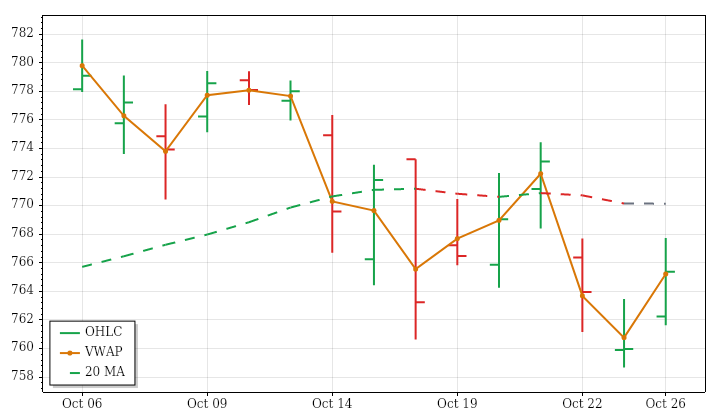 SPY daily OHLC and VWAP lookback