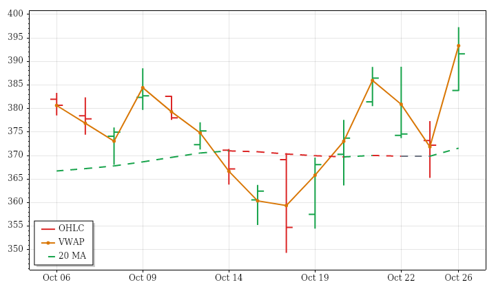 TSLA daily OHLC and VWAP lookback