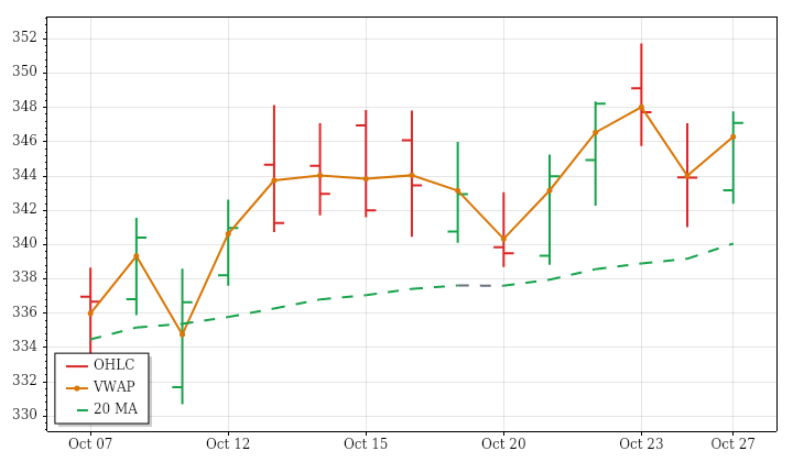 AAPL daily OHLC and VWAP lookback