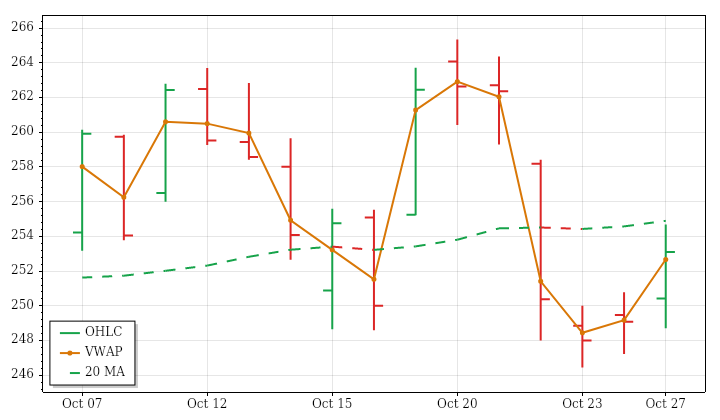 AMZN daily OHLC and VWAP lookback