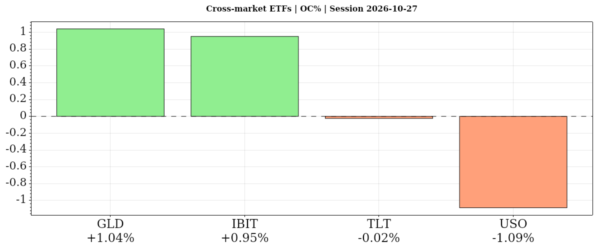 Cross-market ETFs Daily open-to-close percentage changes