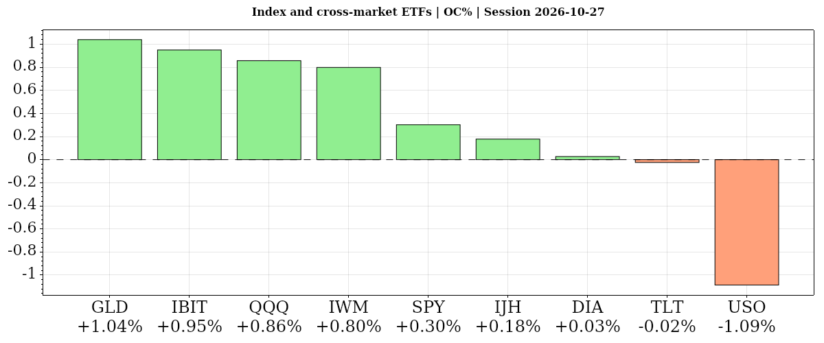 Daily ETF performance for 2026-10-27: open-to-close percentage changes across major stock indexes, oil, gold, Treasury bonds and bitcoin.