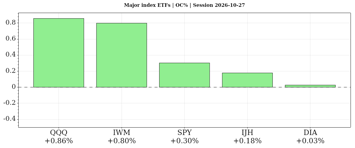 Major index ETFs Daily open-to-close percentage changes