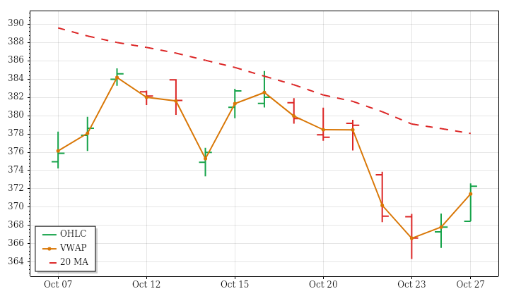 GLD daily OHLC and VWAP lookback