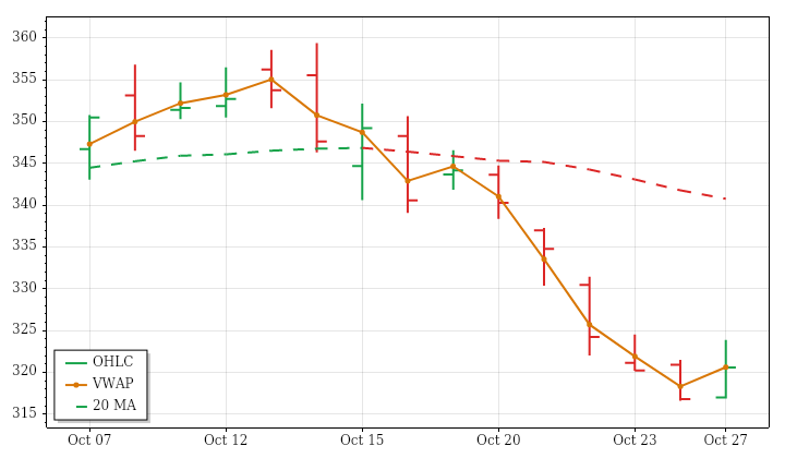 GOOGL daily OHLC and VWAP lookback