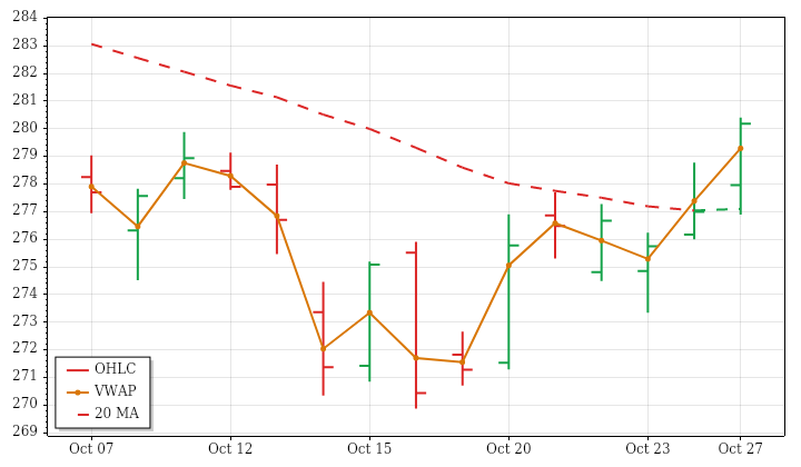 IWM daily OHLC and VWAP lookback