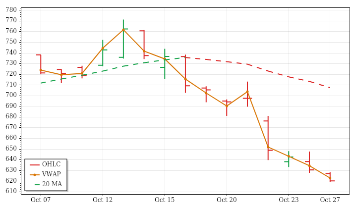 META daily OHLC and VWAP lookback