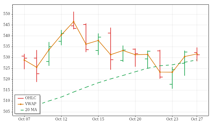 MSFT daily OHLC and VWAP lookback
