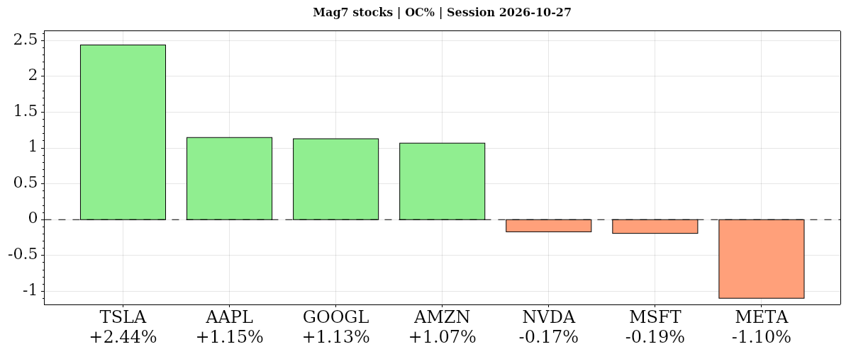 Mag7 stocks Daily open-to-close percentage changes